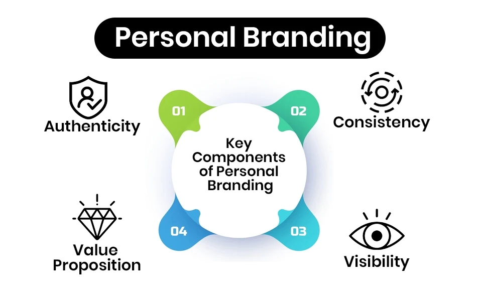  key components of personal branding through digital marketing 